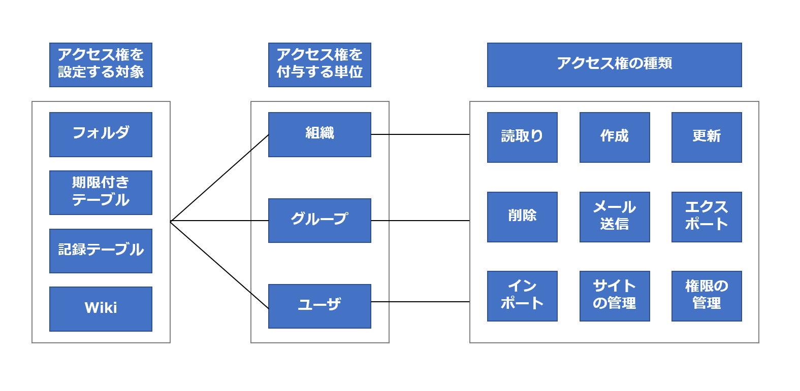 管理機能 サイトのアクセス制御 Shelter